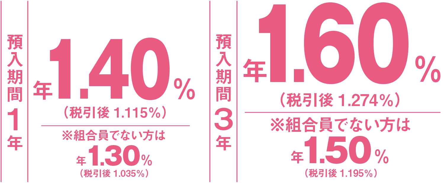 預入期間1年 1.40%（税引後 1.115%）※非組合員：1.3%（税引後 1.035%）| 預入期間3年 1.60%（税引後 1.274%）※非組合員：1.50%（税引後 1.195%）