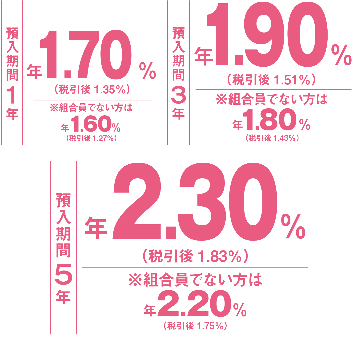 預入期間1年 1.70%（税引後 1.35%）※非組合員：1.60%（税引後 1.27%）| 預入期間3年 1.90%（税引後 1.51%）※非組合員：1.80%（税引後 1.43%）| 預入期間5年 2.30%（税引後 1.83%）※非組合員：2.20%（税引後 1.75%）